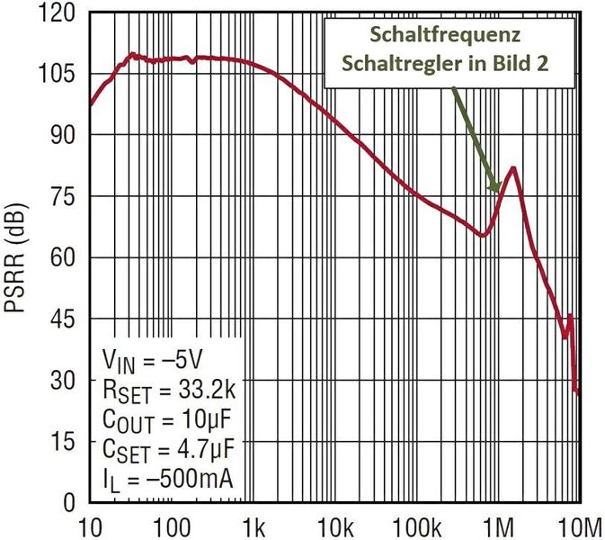Bild 3: Versorgungsspannungsdurchgriff (PSRR) des Linearreglers LT3094 für negative Spannungen. (ADI)