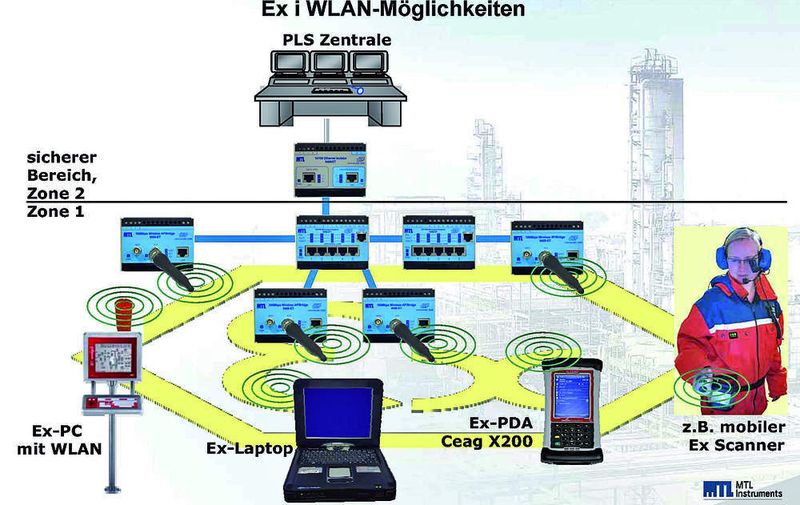Das eigensichere PoEx-Konzept bietet neue Möglichkeiten für die drahtlose Übertragung von Ethernet-Protokollen in die Ex-Zone 1.  (Bild: MTL Instruments)