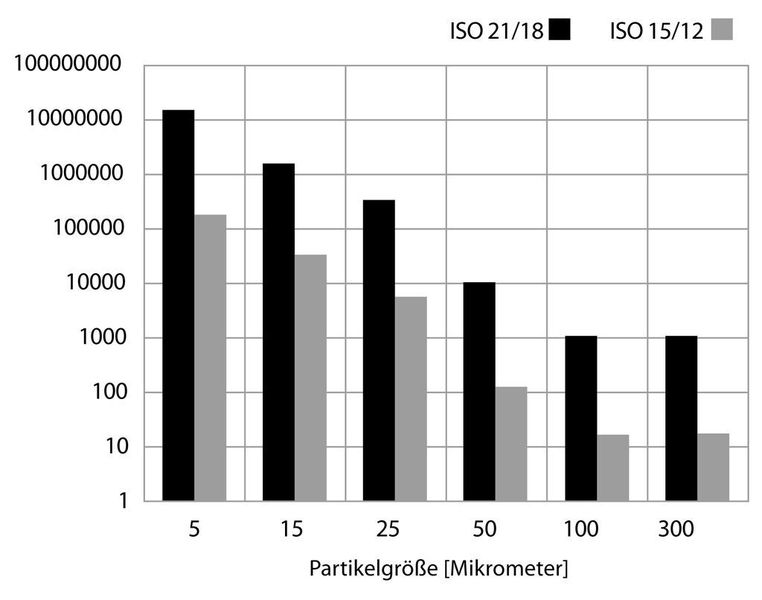 8   Partikelgrößenverteilung für die ISO 4406 21/18 und 15/12 Reinheitsgrade.  (Bild: Timken)