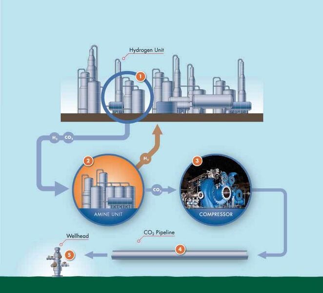 The “Quest” Carbon Capture and Storage process: (1) The Hydrogen Unit produces hydrogen for the conversion of bitumen to synthetic crude oil. (2) The CO2 is removed from the “syngas” by contacting it with activated amine. Afterwards the CO2 is separated from the amine. (3) The purified CO2 stream is then compressed by a MAN Diesel & Turbo RG90-8 type compressor in eight stages to a discharge pressure of 130 bar. (4) This is sufficient to send the compressed CO2 about 60 kilometres via an underground pipeline to a wellhead. (5) The dense phase CO2 is injected 2.3 kilometres below the surface into a saline rock formation for permanent storage. (Picture: Shell Canada)