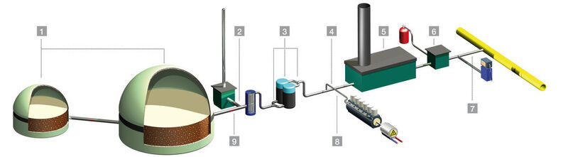 Gasanalyse-Messpunkte in einer Biogas-Anlage (1: Fermentation (INCA), 2: Fackel (INCA), 3: Gasreinigung (INCA), 4: Rohgasabrechnung (CWD), 5: Aufbereitung (INCA), 6: Konditionierung (INCA), 7: Einspeisung Biomethan (INCA, CWD), 8: Überwachung Gasmotor (INCA), 9: Mengenmessung Roh-Biogas (Third party)). (Union Instruments)