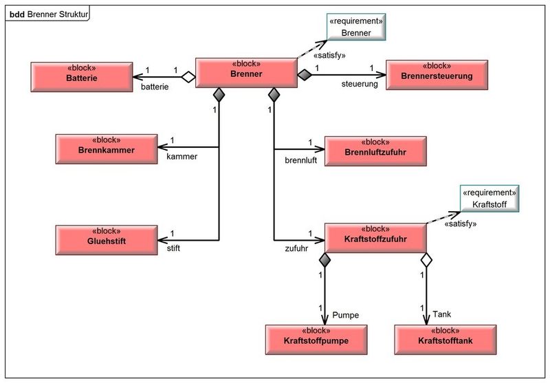 SysML Blockdiagramm für das Bauteil „Brenner“. Der Brenner für eine Standheizung ist aus mechanischen Baugruppen aufgebaut, die ihrerseits wieder aus anderen Bauteilen bestehen können. Bemerkenswert ist der Unterschied zwischen „Kraftstofftank“ und „Kraftstoffpumpe“ beim Bauteil Kraftstoffzufuhr. Der Kraftstofftank ist extern und gehört zum Auto, dies wird mit einer offenen Raute gekennzeichnet (Aggregation). Die Pumpe ist ein Bauteil des Brenners und ohne die übergeordnete Einheit nicht funktionsfähig bzw. bedeutungslos. Dies wird mit einer Komposition gekennzeichnet (geschlossene Raute). Wieder decken einzelne Blöcke decken Anforderungen ab (satisfy-Beziehung). (Mixed Mode)