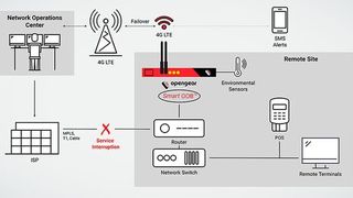 Smartes Out-of-Band-Management erkennt Schwachstellen in schadhaften Netzwerk-Komponenten, reduziert die Betriebskosten und minimiert Ausfallzeiten. (OpenGear)