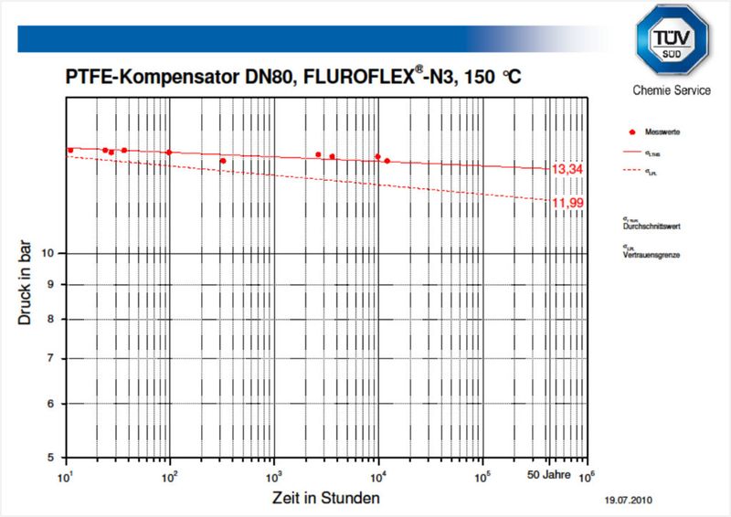 Zeitstandskurve eines PTFE-Rohrkompensators der Nennweite DN 80 bei einer Temperatur von 150°C. Aus den einzelnen Messwerten (rote Punkte) wird der Durchschnittsdruck für den weiteren Zeitverlauf extrapoliert (rote Linie ˜ 13,3 bar nach 50 Jahren). Unter Berücksichtigung von Fehlertoleranzen wird die Vertrauensgrenze ermittelt (gestrichelte Linie ˜ 12 bar nach 50 Jahren) (Bilder: TÜV Süd Chemie Service)