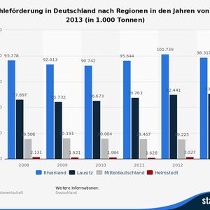Braunkohlegewinnung nach Regionen in Deutschland in den Jahren von 2008 bis 2013. Deutschland besitzt nach Russland die zweitgrößten Weichbraunkohlereserven der Welt. Im Jahr 2010 wurden in der Region Mitteldeutschland rund 20 Millionen Tonnen Braunkohle gefördert.