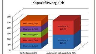 Die mit dem Projekt angestrebte Auslastung von 75 % mit zwei automatisierten Röders-Maschinen ist inzwischen bereits nahezu erreicht – zuvor wurden für die Realisierung der gleichen Fertigungskapazität 5 Maschinen mit einer Auslastung von 30 % benötigt. (Sprick)