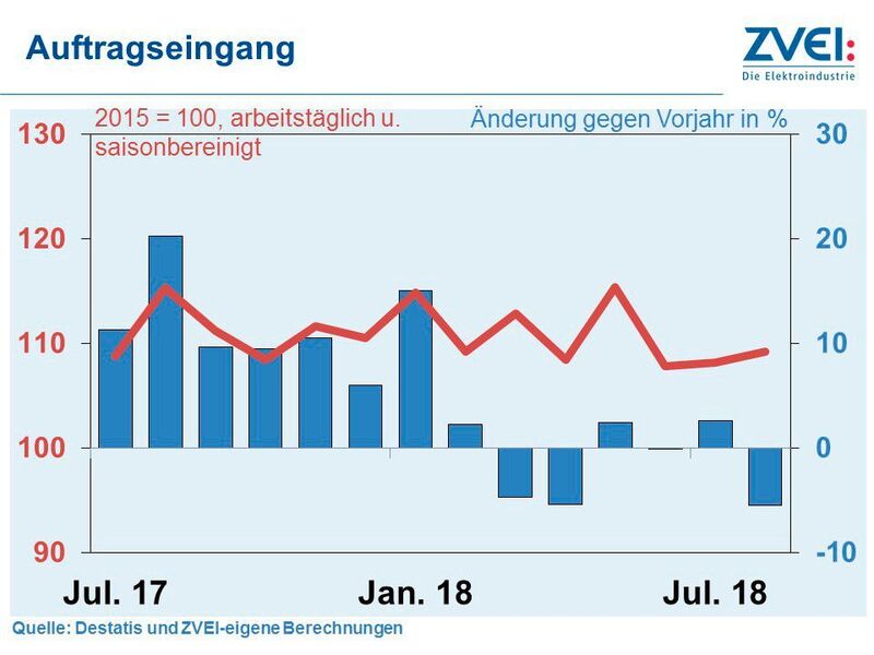 Im August 2018 hat die deutsche Elektroindustrie 5,4 Prozent weniger Auftragseingänge verzeichnet als im Vorjahr. (Destatis/Zvei )