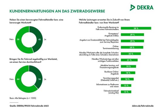 Was die Wartung ihres Zweirads betrifft, verfügt die Mehrheit der Fahrradbesitzer (58 Prozent) nicht über einen Stammbetrieb (zum Vergrößern bitte anklicken).(Bild:  Dekra)