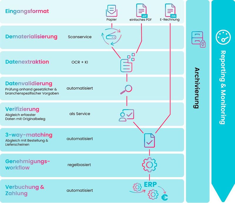Durch die Kombination aus KI-gestützter OCR und digitalen Prüfungsmechanismen ermöglicht Augmented Outsourcing Geschwindigkeitssteigerungen von bis zu 95 Prozent beim Belegeingang.