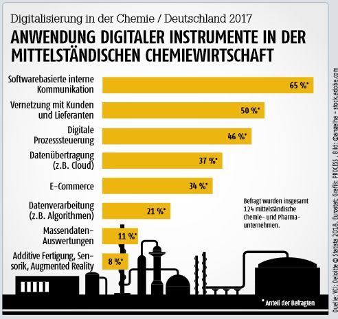 April-Ausgabe 2018Anwendung Digitaler Instrumente in der mittelständischen ChemiewirtschaftIn den nächsten 3-5 Jahren könnten die Chemieunternehmen mehr als eine Milliarde Euro in Digitalisierungsprojekte oder neue digitale Geschäftsmodelle investieren, besagt eine Studie vom VCI und Deloitte.- Hier gehts zum E-Paper-Archiv. (Quelle: VCI, Deloitte, Statista, Eurostat; Grafik: PROCESS; Bild: angelha, adobe stock)