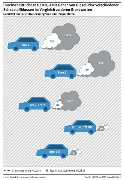 Durchschnittliche reale NOx-Emissionen von Diesel-PKW verschiedener Schadstoffklassen (Bild: Umweltbundesamt)