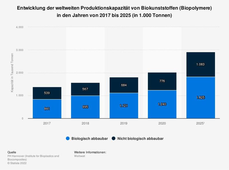 Entwicklung der weltweiten Produktionskapazität von Biokunststoffen (Biopolymere) in den Jahren von 2017 bis 2025 (in 1.000 Tonnen) (Bild: Statista, IfBB - Biopolymers facts and statistics 2021)