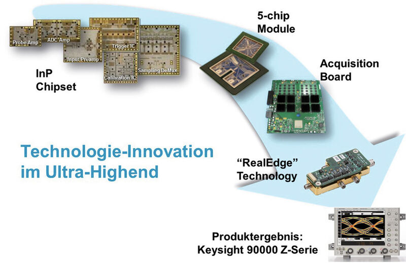 Schnell und rauscharm: In den aktuellen Oszilloskop-Generationen sind neue Silizium- und Chip-Techniken integriert. (Keysight)