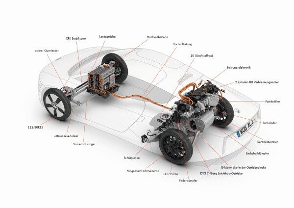 Der VW XL1: Hightech-Leichtbau, perfekte Aerodynamik und das Plug-In-Hybridsystem – bestehend aus einem Zweizylinder-TDI-Motor mit 35 kW, einer 20-kW-E-Maschine, einem 7-Gang-Doppelkupplungsgetriebe (DSG) sowie einer Lithium-Ionen-Batterie – machen es möglich, dass der XL1 nur noch 21 g/km CO2 emittiert. (Volkswagen)