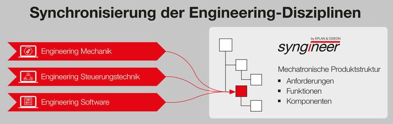 Das erleichtert die Synchronisation der Disziplinen und beschleunigt dadurch die Konstruktions- und Entwicklungsprozesse in Mechanik, Steuerungstechnik und SPS-Software. (Bild: Eplan)