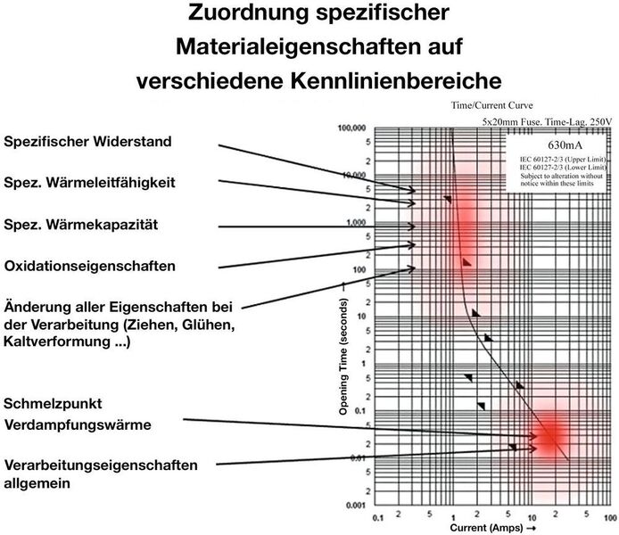 Bild 1: Schmelzleiterparameter und ihr Einfluss auf die Zeit-Strom-Kennlinie einer Geräteschutzsicherung.  (WW-Katalog, Manfred Rupalla)