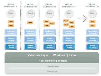 Architektur der SWsoft Virtuozzo Betriebssystem-Virtualisierung (Archiv: Vogel Business Media)