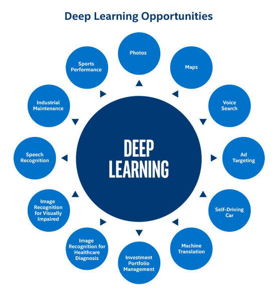 Intel sieht Anwendungsmöglichkeiten von Deep Learning in mindestens zwölf Feldern von Wirtschaft, Medizin und Forschung. (Intel)
