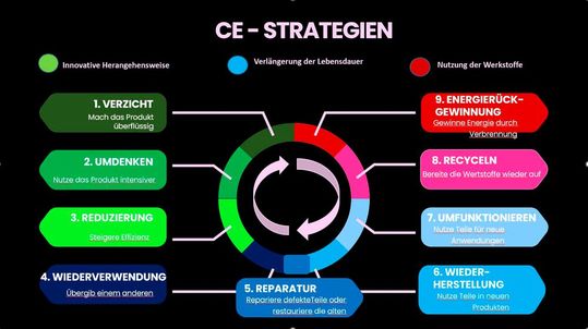 Mit neun Strategien zur Circular Economy(Bild:  Julia Krause)