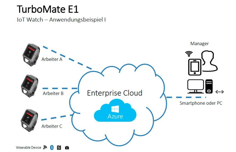 TurboMate E1: Die IoT Watch von ICS eignet sich für die Datenerfassung, Warenbereitstellung, Personalidentifikation, für Datensammlung und Speicherung, Big-Data-Analysen, Dashboard Support und OTA/OTM DM. (Bild: ICS)