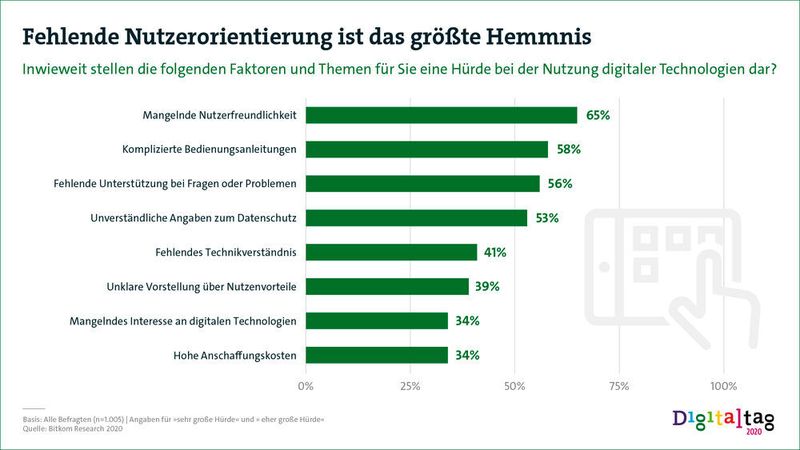Jeder Fünfte hat Vorbehalte gegenüber der Digitalisierung. (Bitkom)