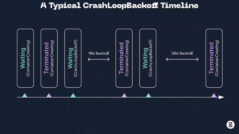 Ablauf des typischen CrashLoopBackOff-Zustands in Kubernetes.