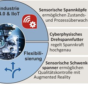 Bild 2: Trends der Werkzeugmaschinenindustrie erfordern innovative Ansätze für die Werkstückspanntechnik der Zukunft.