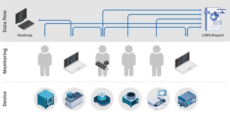 Abb.1: Heute erfordert der Datenaustausch im Labor großen Aufwand, da Vernetzung und Automatisierung aufgrund inkompatibler Schnittstellen kaum möglich sind. (Bild: infoteam Software AG)