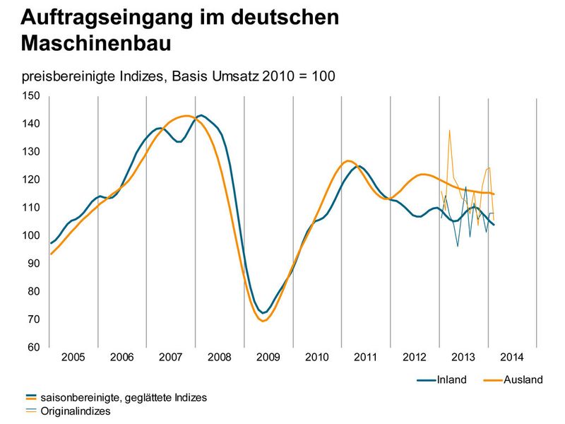 Der Trend beim Auftragseingang zeigt nicht so nach oben, wie es die Maschinenbauer bräuchten. (Bild: VDMA)