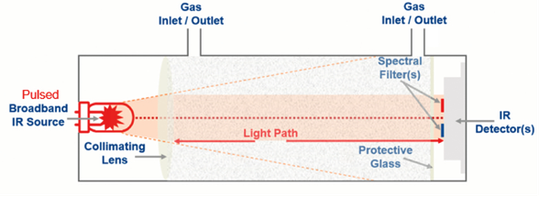 (Bild 1: Aufbau eines pyroelektrischen Gassensors mit den wichtigsten Komponenten. Bild: Kemet)