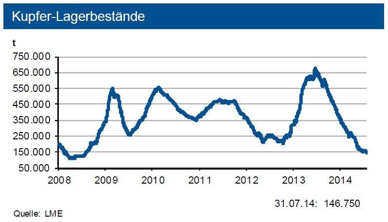 Zudem sanken die Lagerbestände der Börsen nochmals leicht ab. Diese reichen nur für knapp 5 Tage. Die investive Nachfrage hat zuletzt leicht abgenommen. Kupferschrotte sind knapper und teurer geworden. (Quelle: siehe Grafik)