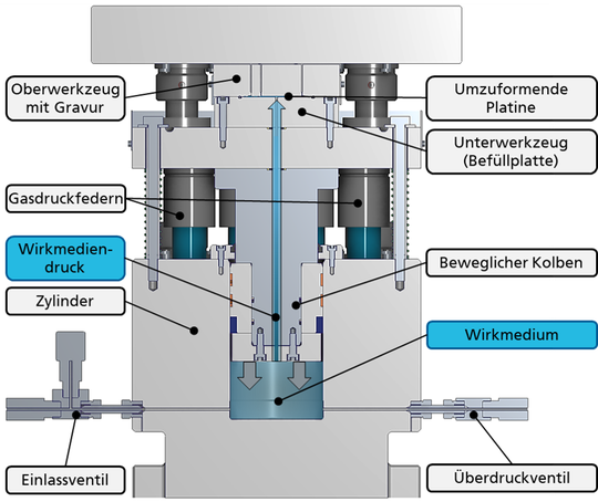 Werkzeugkonzept für die passive Hochdruckblechumformung.(Bild:  Fraunhofer IWU)