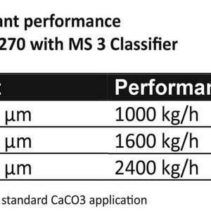 Mögliche Anlagenleistungen bei der Kombination einer Super Orion Kugelmühle SO-CL 160/270 mit dem Windsichter 315 TTD in einer Container-Anlage.(Bild:  Hosokawa Alpine)