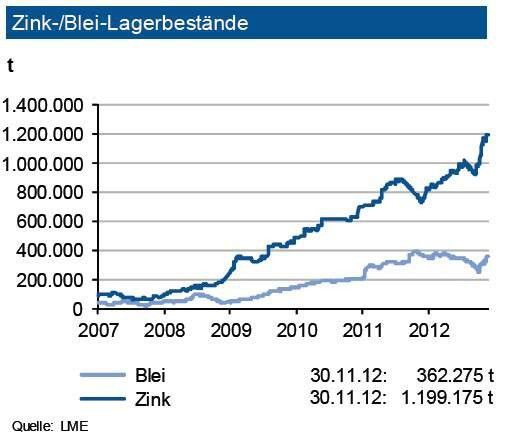 Die Zinknachfrage wird von der schwachen Baukonjunktur in Teilen Europas und Asiens belastet. Die Zink-Lagerbestände an der LME betrugen zuletzt fast 1,2 Mio. t. Vor allem die chinesische Nachfrage entwickelt sich schwächer, was sich in einem Lagerbestand an der SHFE von weiteren 0,5 Mio. t niederschlägt. Die Bestände entsprechen dem Verbrauch von rund 1,5 Monaten. Damit ist die Versorgung unverändert hervorragend, was die Preise eher drücken dürfte. Bei den Bleivorräten an der LME kam es zu einer Seitwärtsbewegung, diejenigen an der SHFE (80.000 t) sind unverändert sehr gering. Das absolute Niveau der Bestände entspricht dem Verbrauch von rund zwei Wochen. Damit bergen die aktuellen Bestandsvolumina allerdings keine Preisgefahren. (Quelle: siehe Grafik)