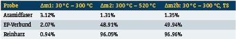 Tabelle 1: Ermittelte Massenverluste bei der TGA des Epoxidharz-Aramidfaser-Verbundes; TS : Trockensubstanz, bezogen auf das Probengewicht bei 300 °C. (Archiv: Vogel Business Media)