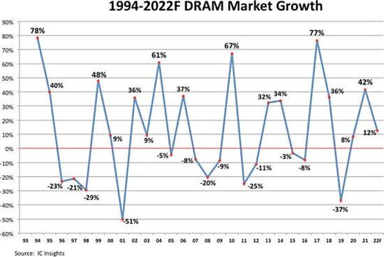 Development of the DRAM market since 1994: The memory business has always been characterized by more or less regularly alternating phases of extreme growth and an equally strong decline.  After a huge spike in 2021, the market is once again heading towards a collapse in prices.