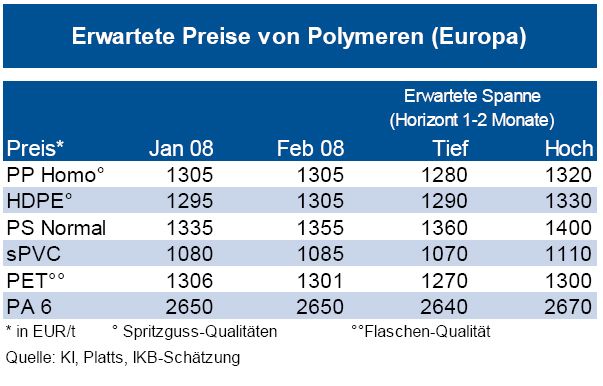 Quelle Rohstoffpreis-Informationen der IKB (Archiv: Vogel Business Media)