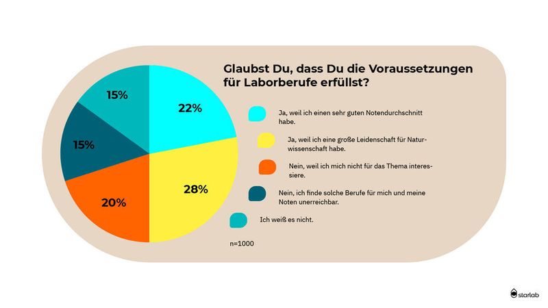 Knapp vier von zehn deutschen Jugendlichen (37 %) machen die Zulassung zu Berufen im Labor von guten Noten abhängig. (Starlab International)