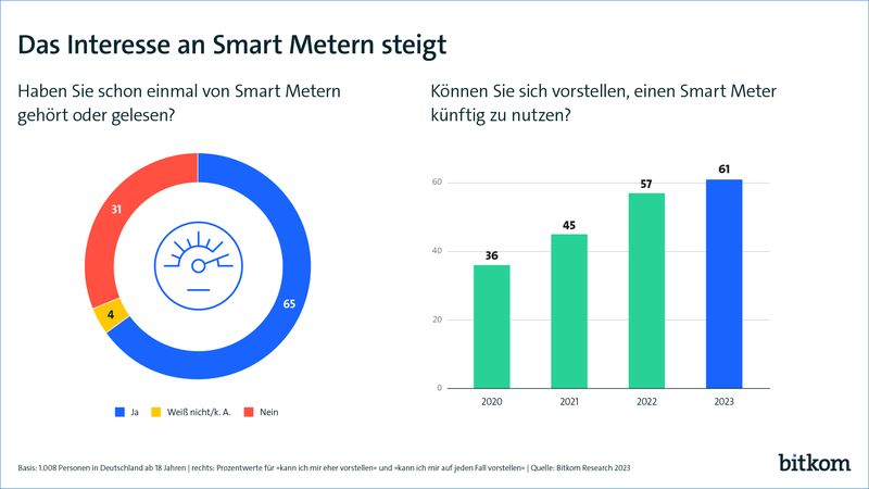 Das Interesse an Smart Metern steigt: 61 Prozent der Deutschen können sich vorstellen, die digitalen vernetzten Strommessgeräte zu nutzen. 2020 waren es erst 36 Prozent.  (Bitkom Research 2023)