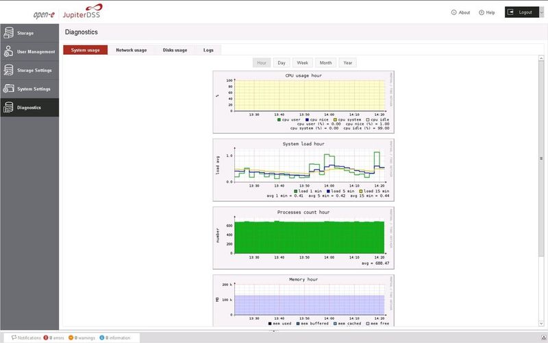 Prophylaxe: die Diagnosefunktionen für die System-Auslastung... (Bild: Open-E)