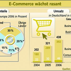 Die Affinität zum Onlinekauf ist in Deutschland besonders ausgeprägt, jedoch überall in Westeuropa zu beobachten.