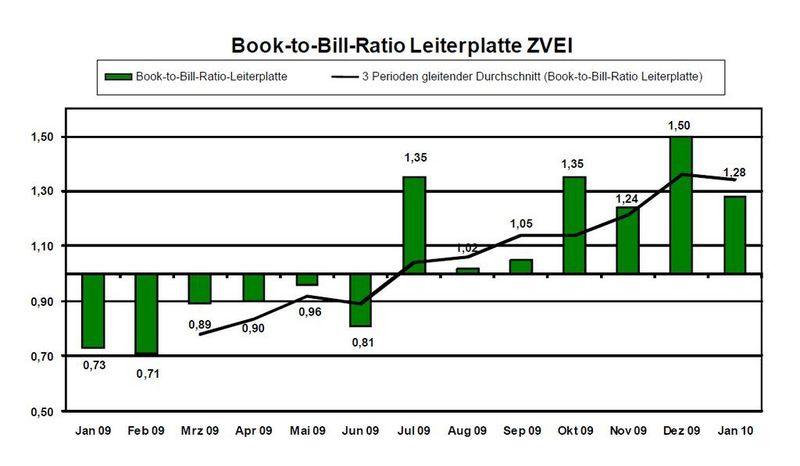 Trendindikator für den deutschen Leiterplattenmarkt: Das Book-to-Bill-Ratio erreichte mit einem Wert von 1,26 den besten Februarwert der vergangenen 10 Jahre (Archiv: Vogel Business Media)