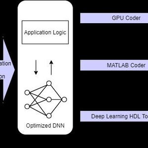 Mithilfe von Codegenerierungstools wie Matlab Coder und GPU Coder lassen sich Modelle in optimierten C-, C++-, CUDA- oder HDL-Code für CPUs, GPUs, FPGAs und MCUs übersetzen.(Bild:  Mathworks)