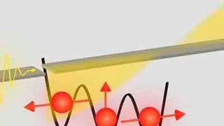 Ein Spin-Trio aus in Quantenpunkten gefangenen Elektronen (rot). Durch quantenmechanisches Tunneln zwischen den Quantenpunkten entsteht ein Dipolmoment, das stark an die elektromagnetische Welle eines Resonators (gelb) koppelt.  (ETH Zürich / Andreas Landig)