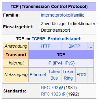 Abbildung 1: Die Netzwerkkommunikation wird in mehreren Schichten des TCP-Stack abgebildet. (Quelle: Wikipedia) (Archiv: Vogel Business Media)