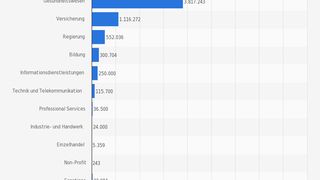 Die vorliegende Statistik zeigt die Anzahl der Vorfälle von Datenverlust nach Branche im Jahr 2010. Im Gesundheitswesen gab im Jahr 2010 mehr als 3,8 Millionen Betroffene von Datenverlust. (Bild: KPMG/Statista)