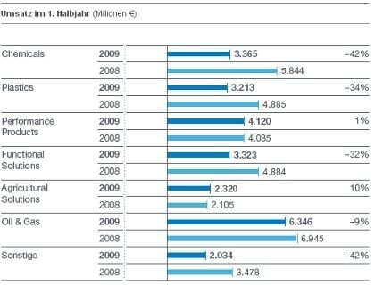 Umsatz im 1. Halbjahr in Millionen Euro (Quelle/Grafik: BASF) (Archiv: Vogel Business Media)
