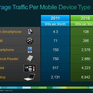 Vor allem Smartphones und Tablets verzeichnen hohe Zuwachsraten beim Datenverkehr.