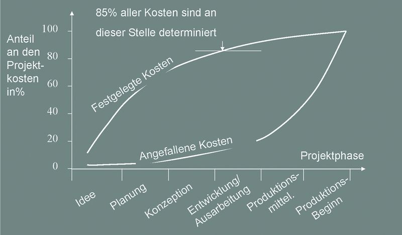Abb.2: Der Konstrukteur wird’s richten: Betrachtet man die gesamten Fertigungskosten, werden in der Konstruktion des Werkzeuges 85% der Kosten festgelegt. (Archiv: Vogel Business Media)