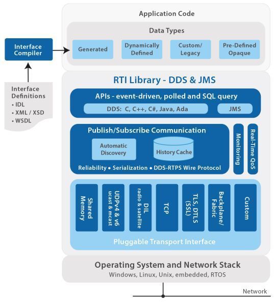 Schaubild 1: Connext DDS bietet mit seinen Plug-In-fähigen Transport-Modulen Unterstützung für Multicast Ethernet, Wide-Area TCP, Wireless DIL-Verbindungen (Disadvantaged, Intermittent, Lossy), Shared Memory und mehr.  (RTI)